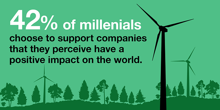 42% of millenials 