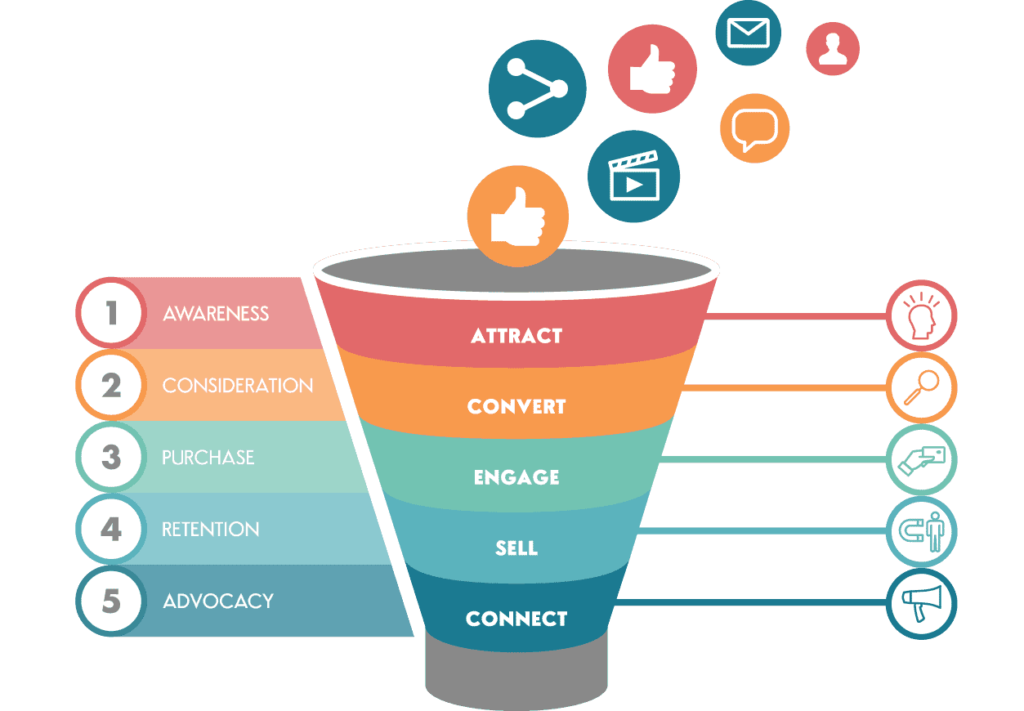 Marketing funnel