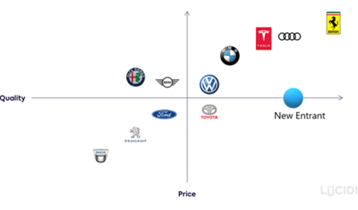 Car competitive positioning
